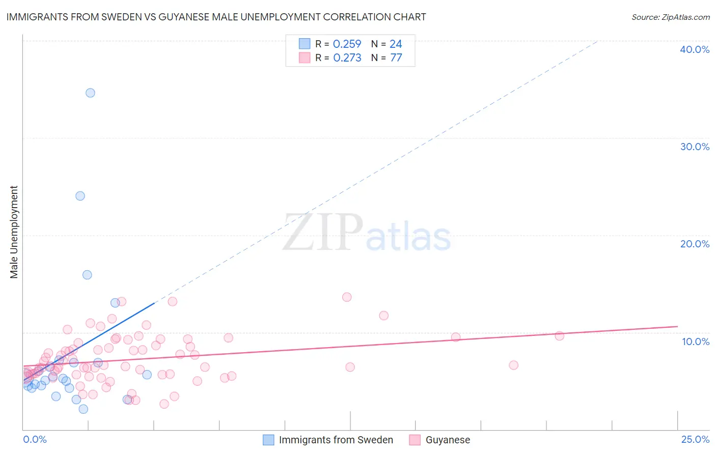 Immigrants from Sweden vs Guyanese Male Unemployment