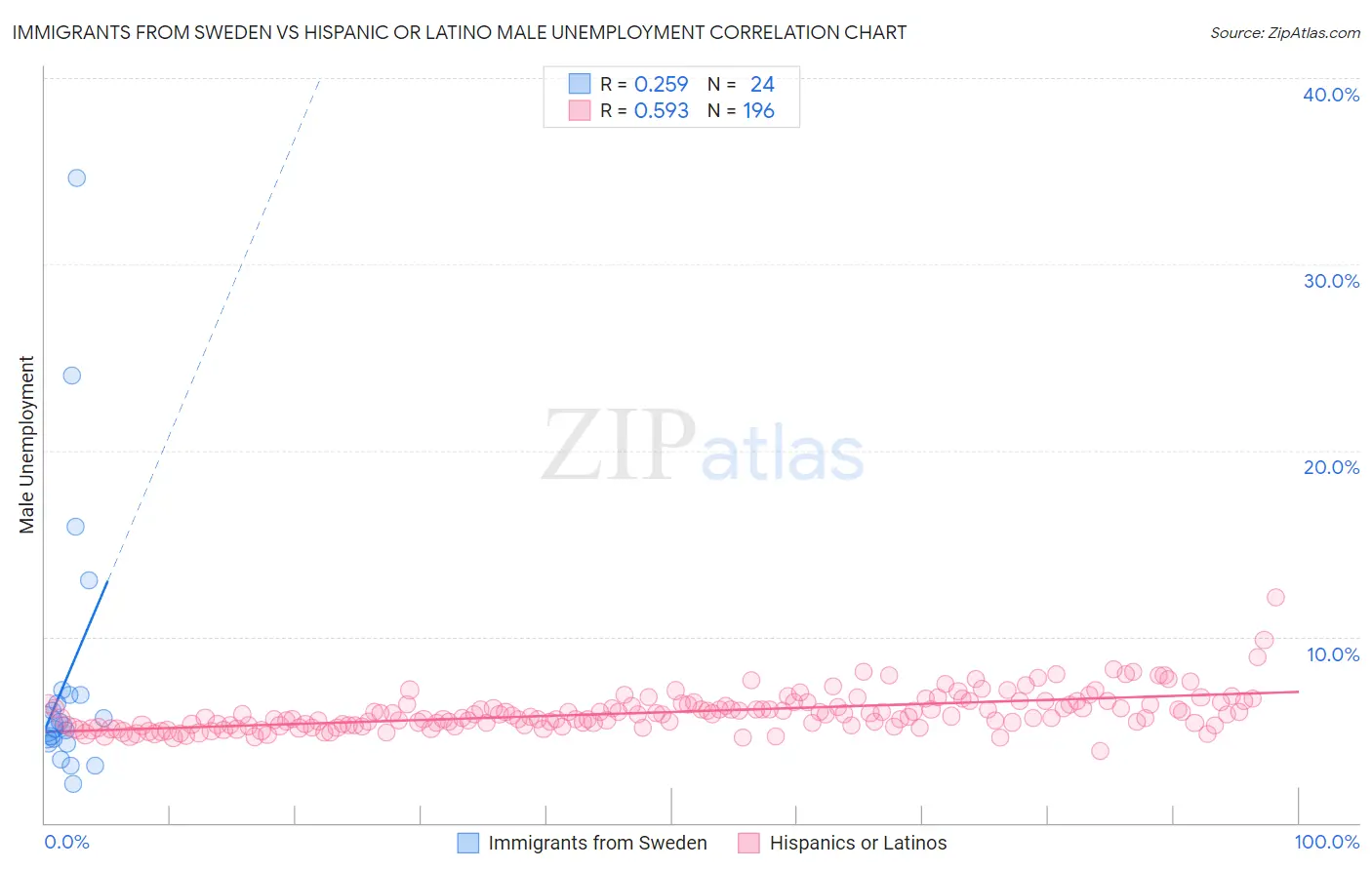 Immigrants from Sweden vs Hispanic or Latino Male Unemployment