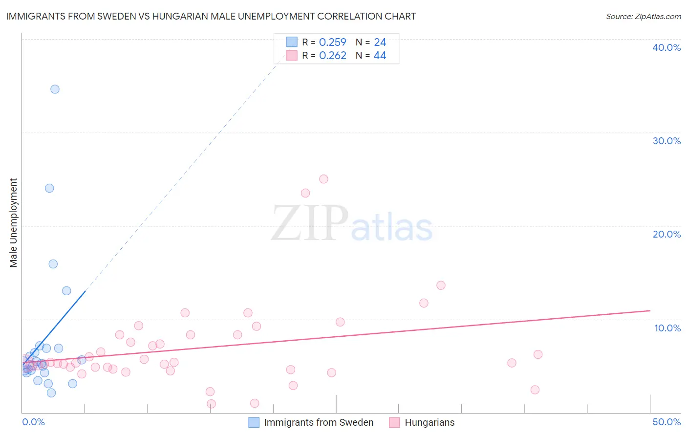 Immigrants from Sweden vs Hungarian Male Unemployment