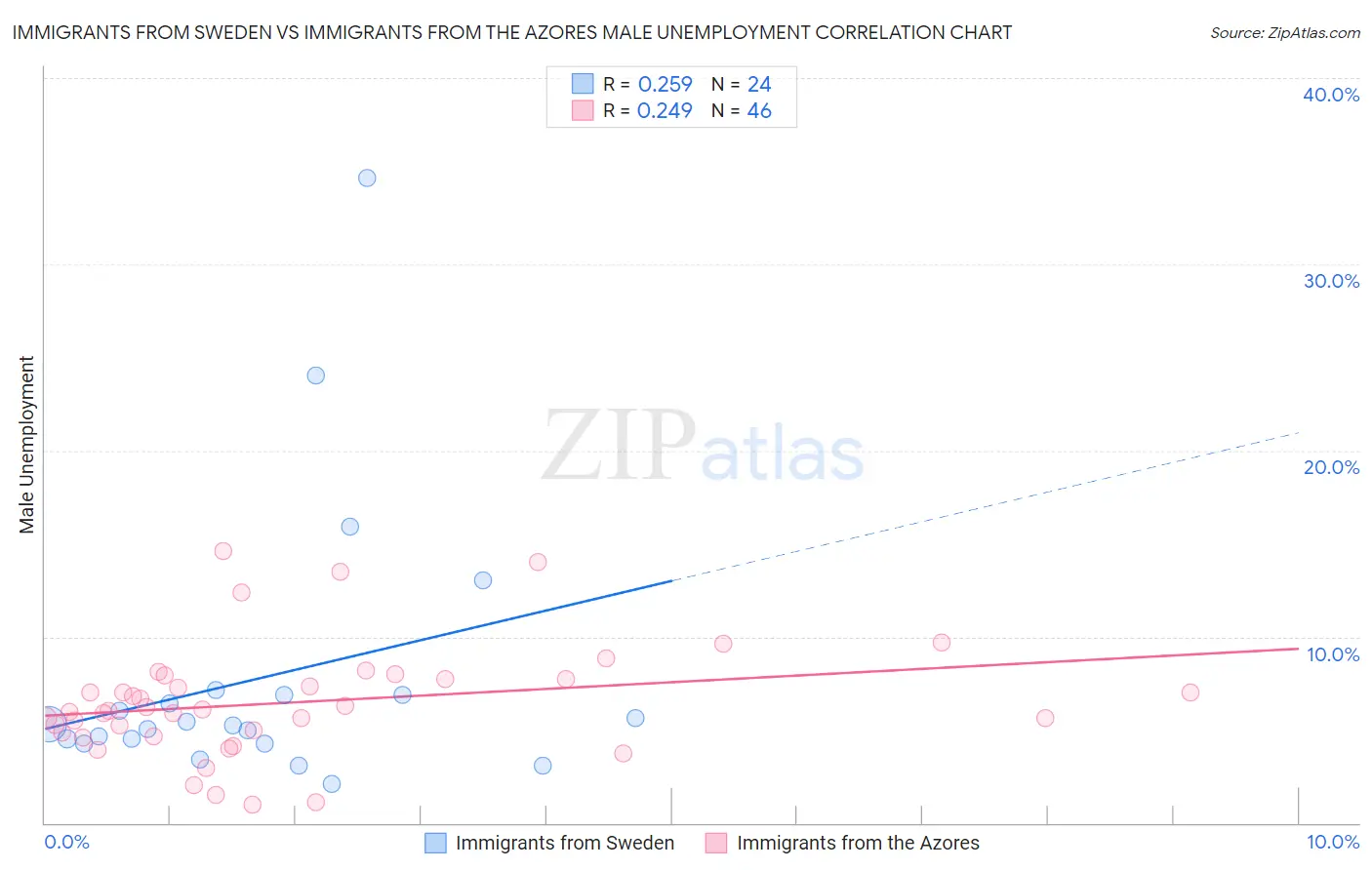 Immigrants from Sweden vs Immigrants from the Azores Male Unemployment