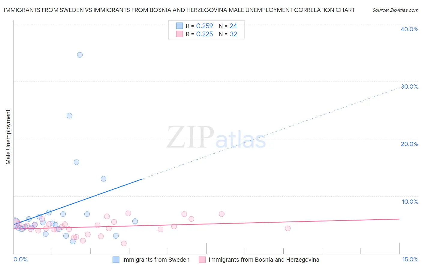 Immigrants from Sweden vs Immigrants from Bosnia and Herzegovina Male Unemployment