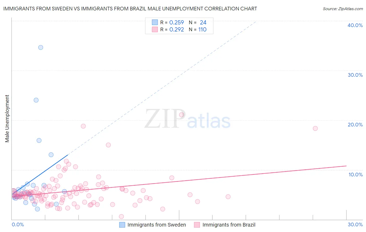 Immigrants from Sweden vs Immigrants from Brazil Male Unemployment