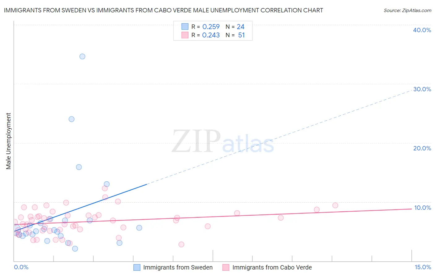 Immigrants from Sweden vs Immigrants from Cabo Verde Male Unemployment