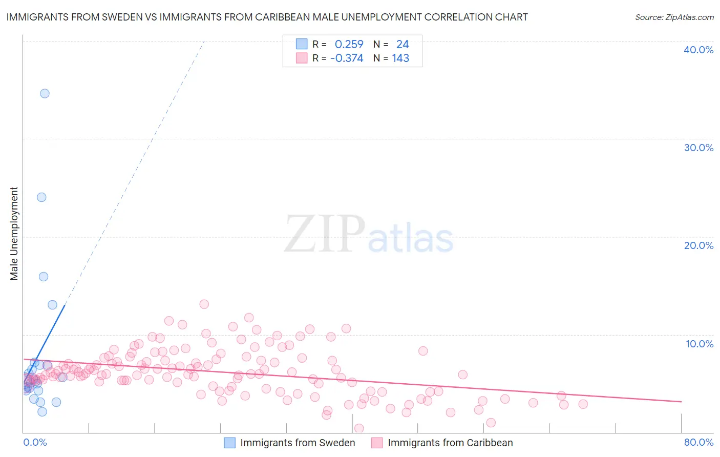 Immigrants from Sweden vs Immigrants from Caribbean Male Unemployment