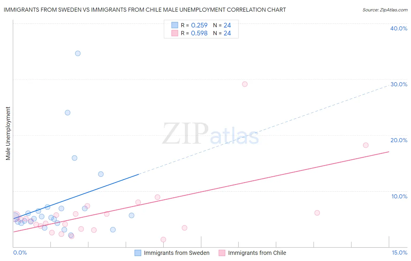 Immigrants from Sweden vs Immigrants from Chile Male Unemployment