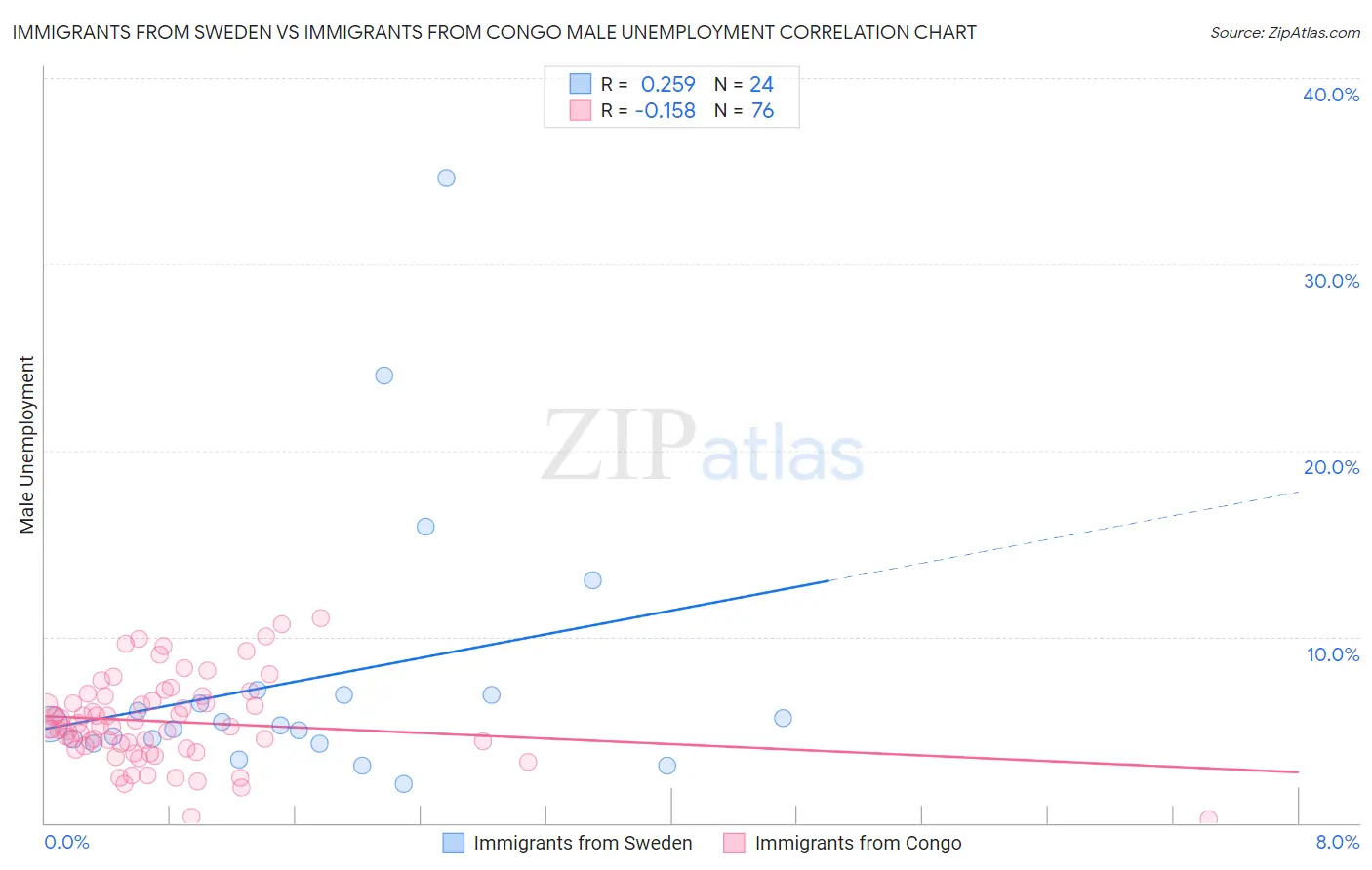 Immigrants from Sweden vs Immigrants from Congo Male Unemployment