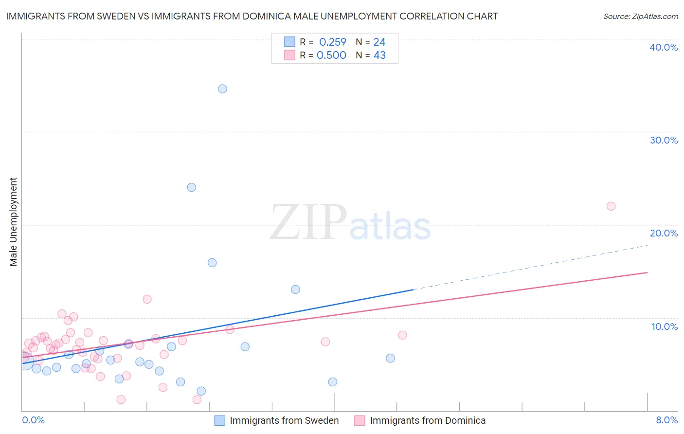 Immigrants from Sweden vs Immigrants from Dominica Male Unemployment