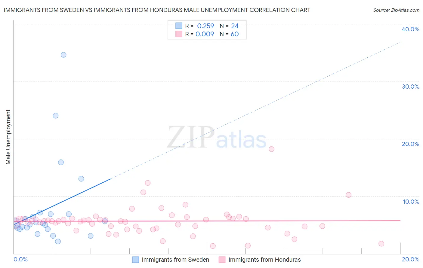 Immigrants from Sweden vs Immigrants from Honduras Male Unemployment