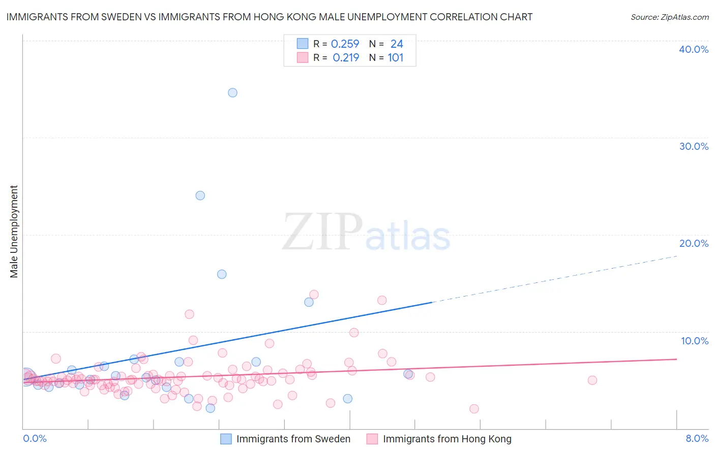 Immigrants from Sweden vs Immigrants from Hong Kong Male Unemployment