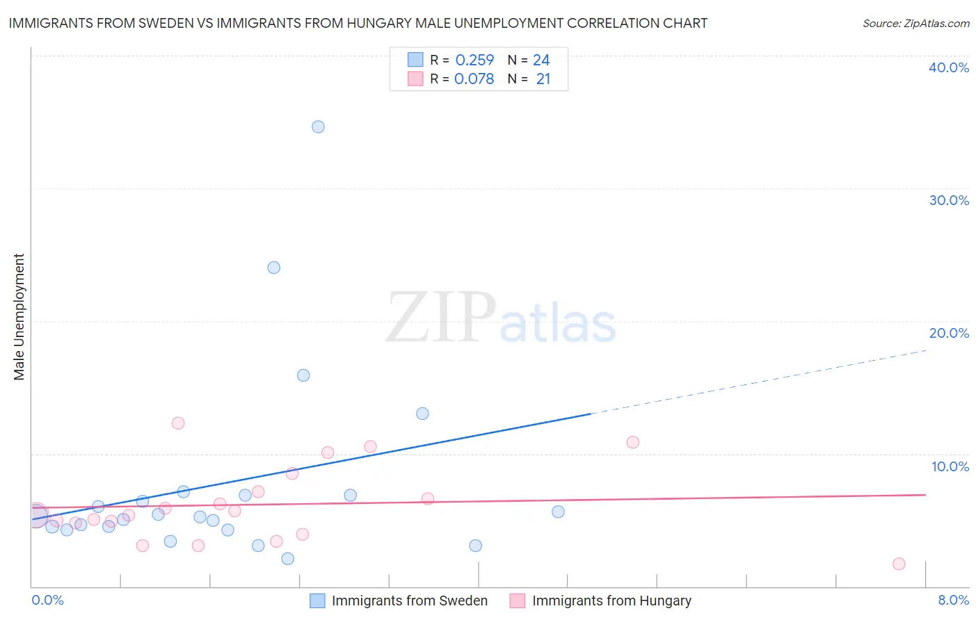 Immigrants from Sweden vs Immigrants from Hungary Male Unemployment