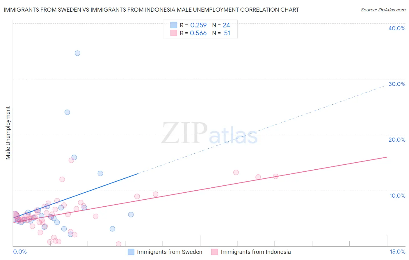 Immigrants from Sweden vs Immigrants from Indonesia Male Unemployment