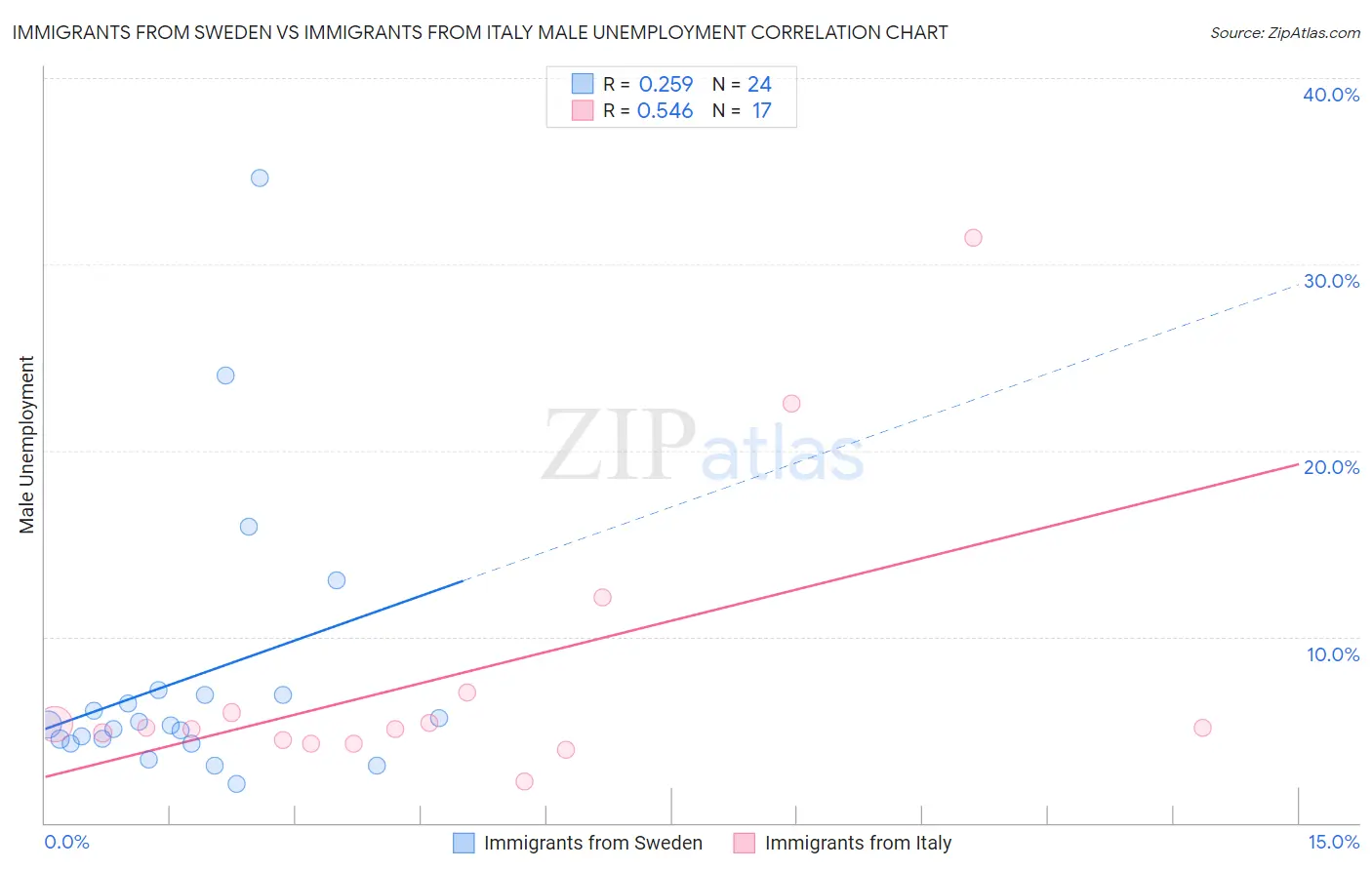 Immigrants from Sweden vs Immigrants from Italy Male Unemployment