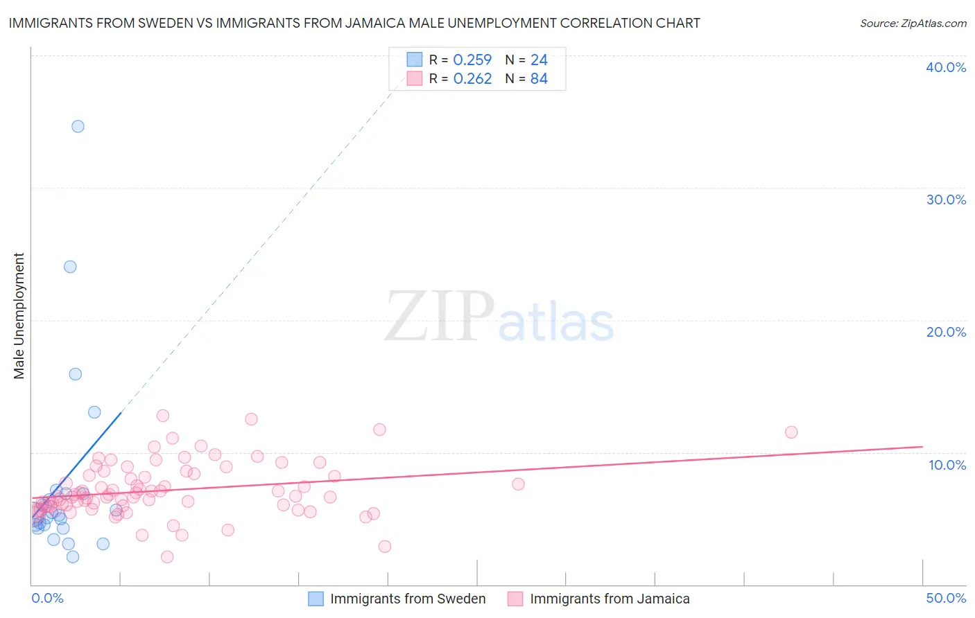 Immigrants from Sweden vs Immigrants from Jamaica Male Unemployment