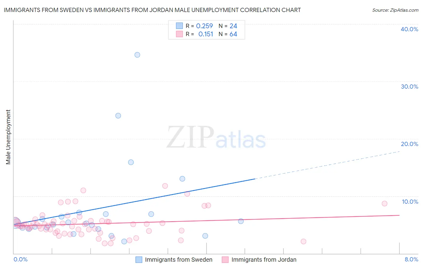 Immigrants from Sweden vs Immigrants from Jordan Male Unemployment