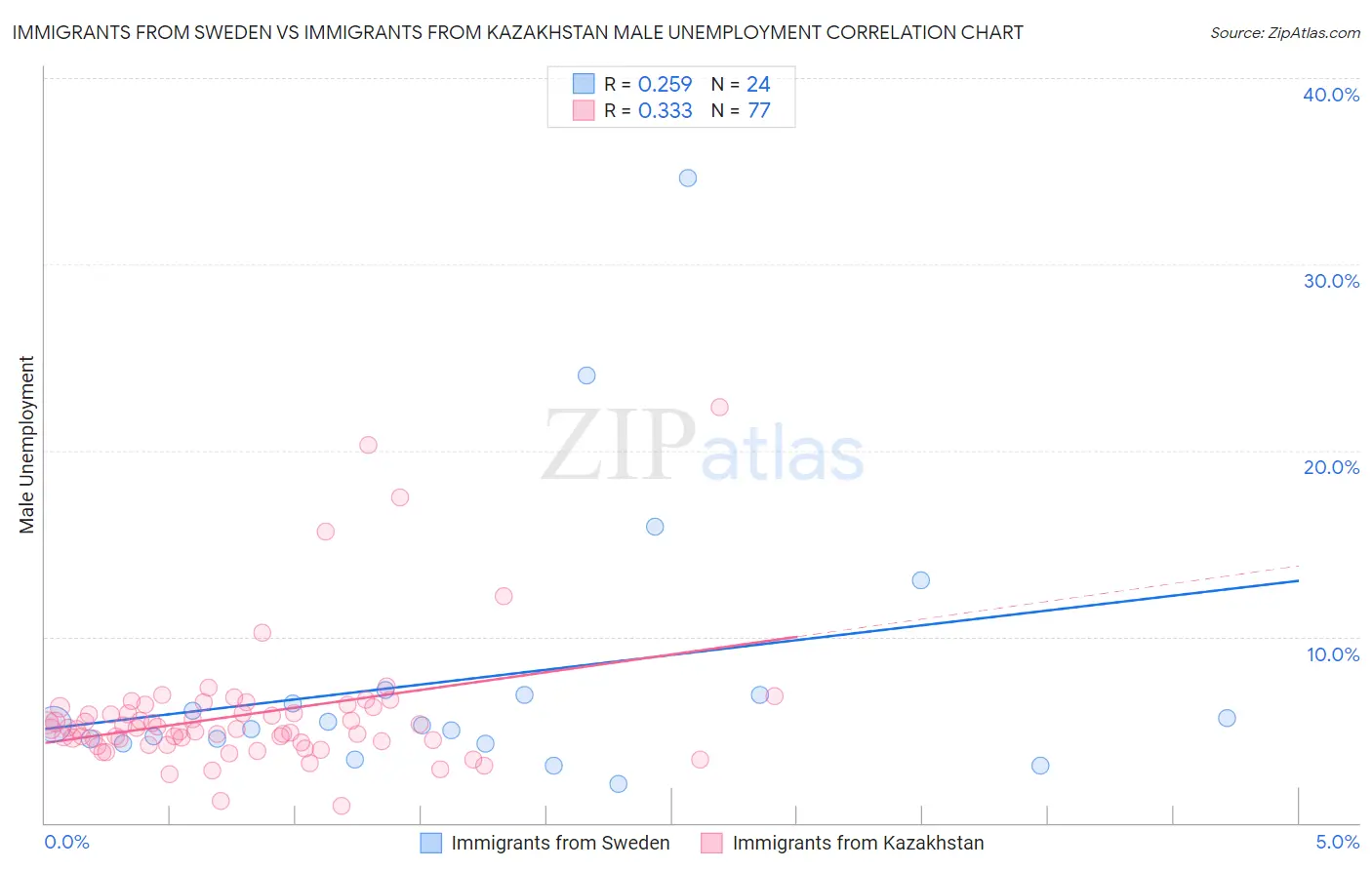 Immigrants from Sweden vs Immigrants from Kazakhstan Male Unemployment