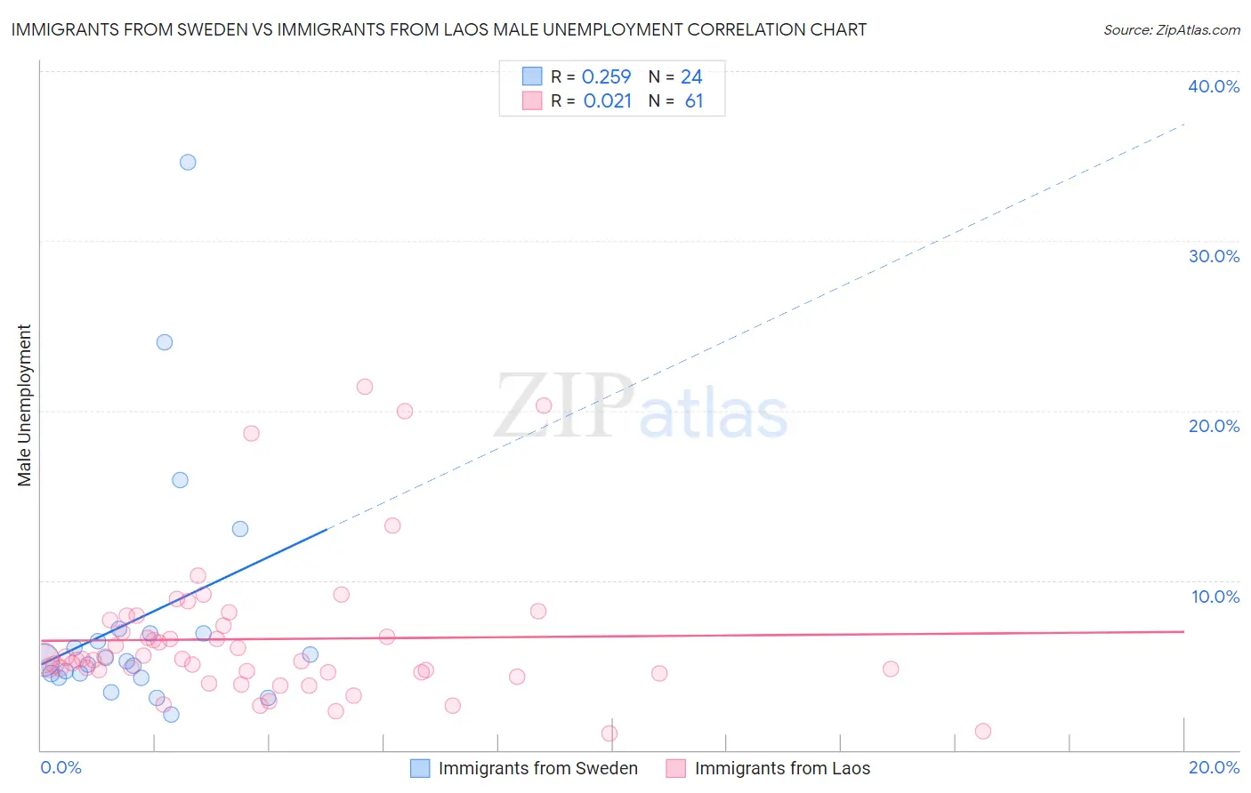 Immigrants from Sweden vs Immigrants from Laos Male Unemployment