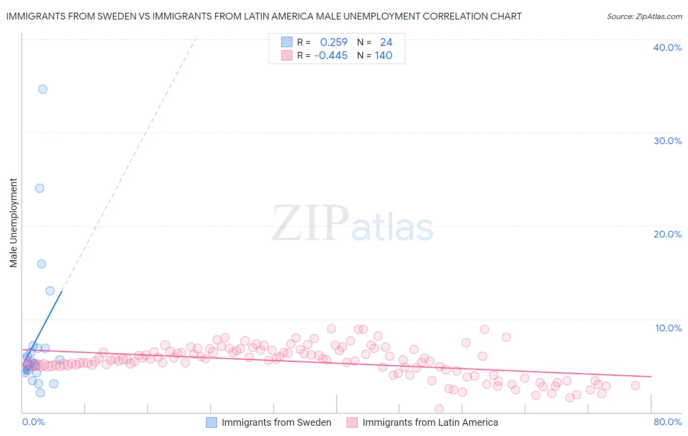 Immigrants from Sweden vs Immigrants from Latin America Male Unemployment