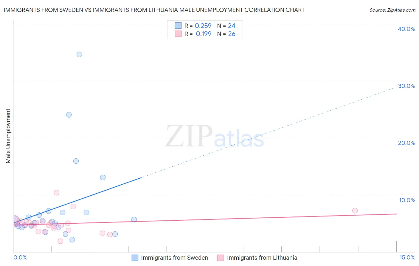 Immigrants from Sweden vs Immigrants from Lithuania Male Unemployment