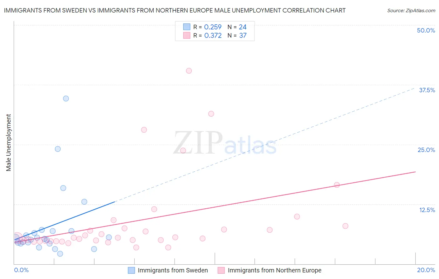 Immigrants from Sweden vs Immigrants from Northern Europe Male Unemployment