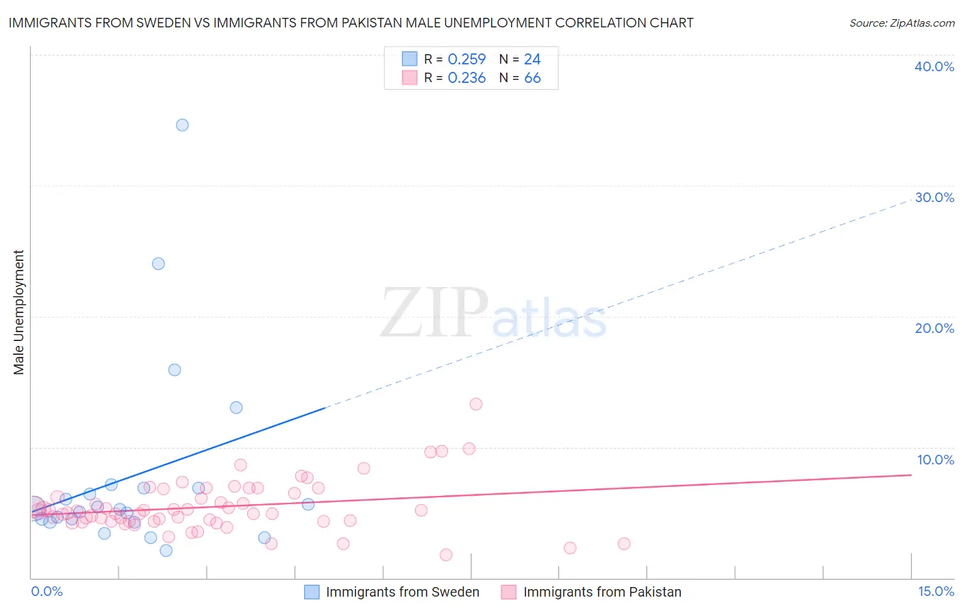 Immigrants from Sweden vs Immigrants from Pakistan Male Unemployment