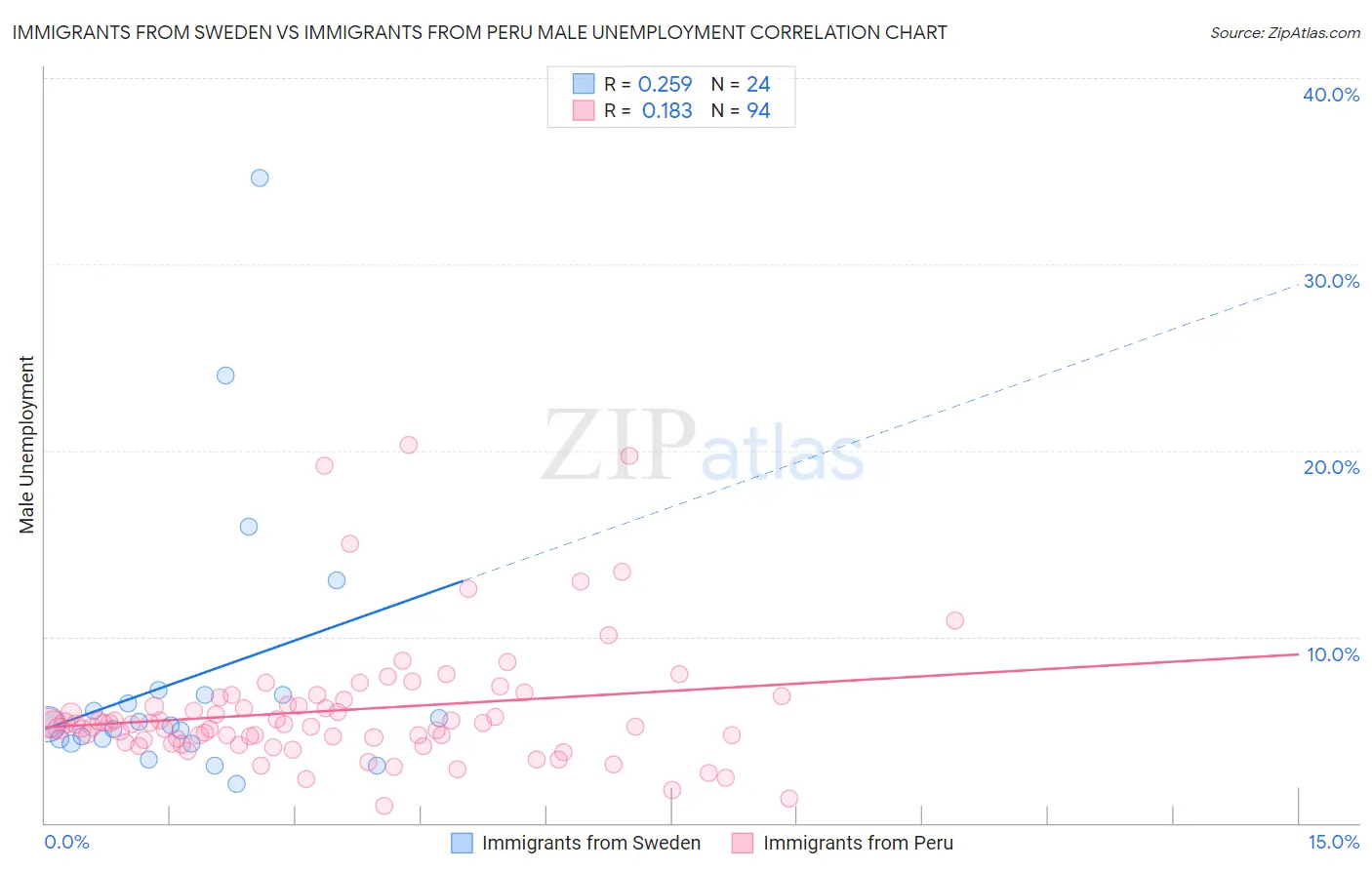 Immigrants from Sweden vs Immigrants from Peru Male Unemployment