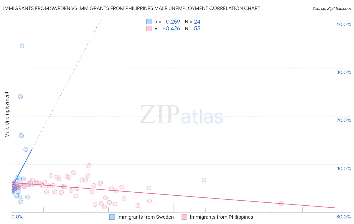 Immigrants from Sweden vs Immigrants from Philippines Male Unemployment