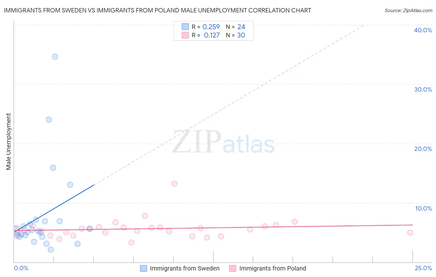 Immigrants from Sweden vs Immigrants from Poland Male Unemployment