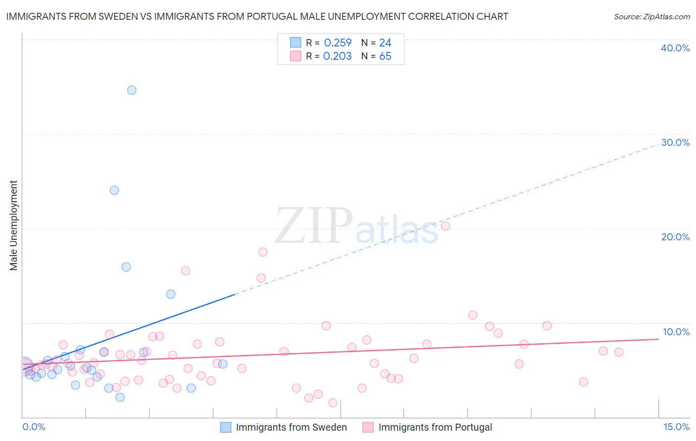 Immigrants from Sweden vs Immigrants from Portugal Male Unemployment