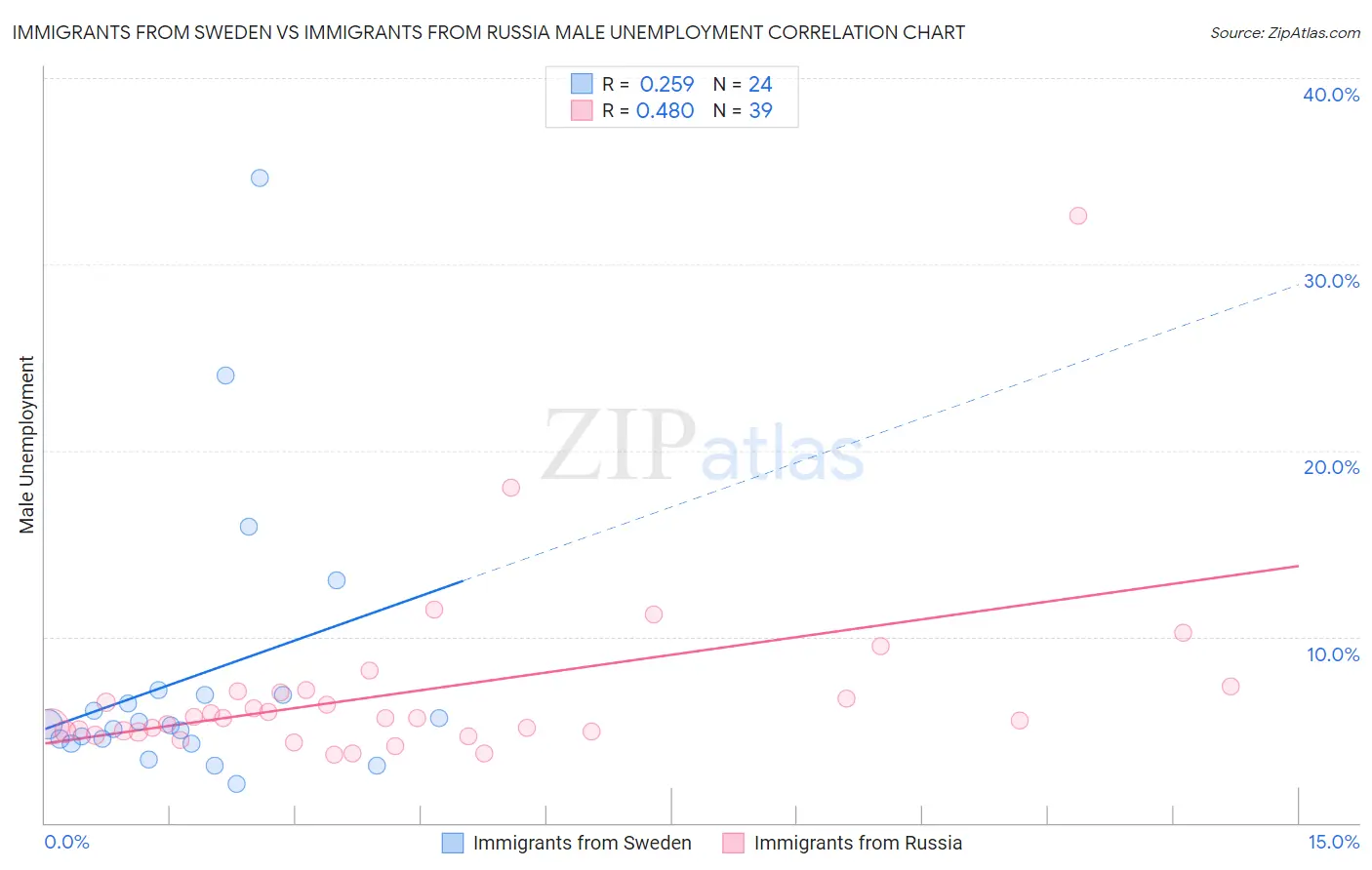 Immigrants from Sweden vs Immigrants from Russia Male Unemployment