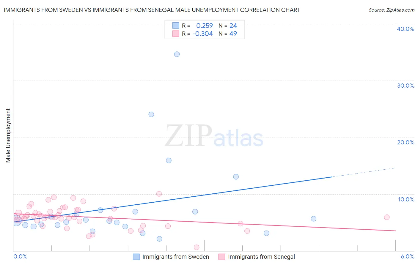 Immigrants from Sweden vs Immigrants from Senegal Male Unemployment