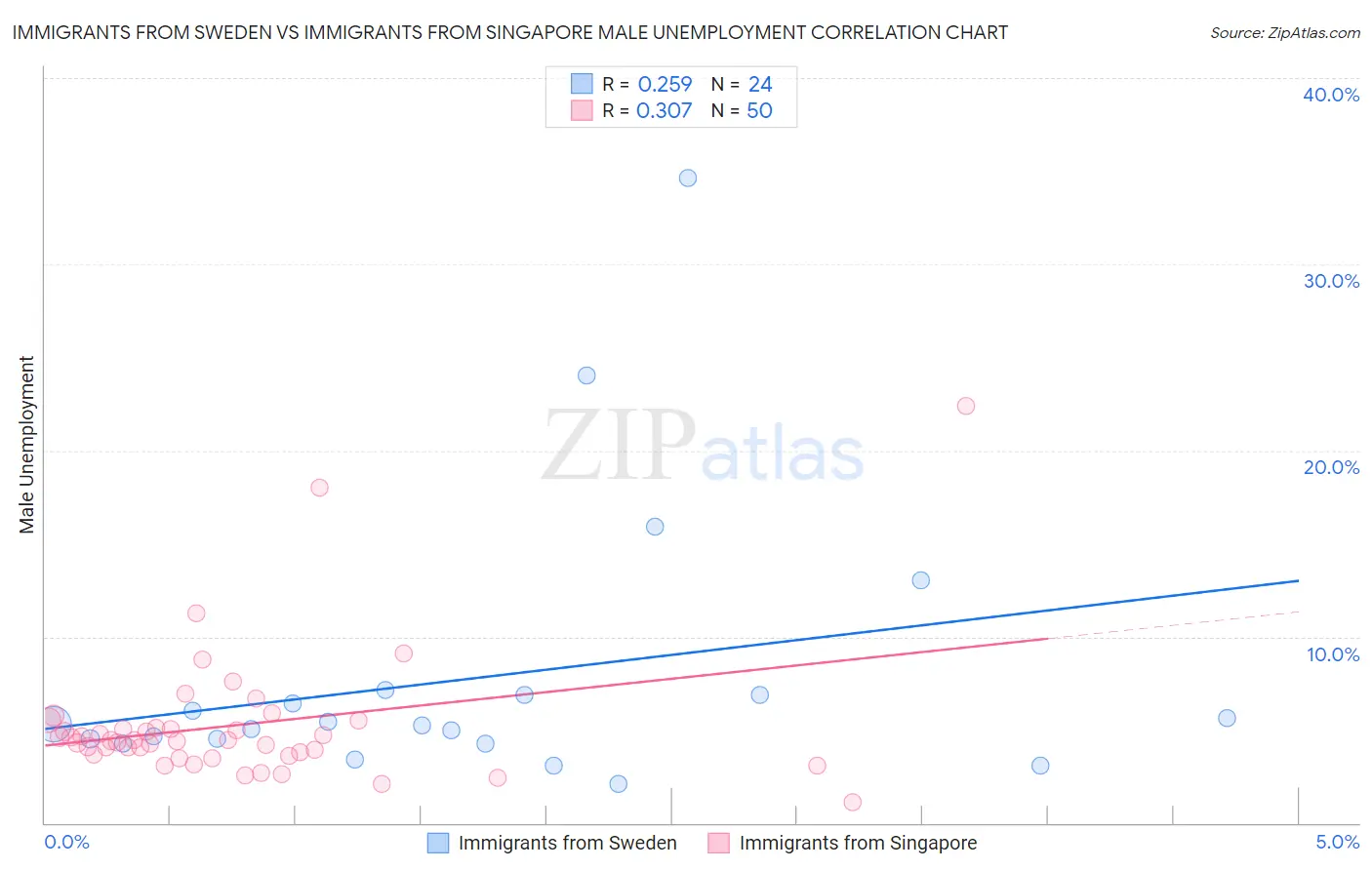 Immigrants from Sweden vs Immigrants from Singapore Male Unemployment