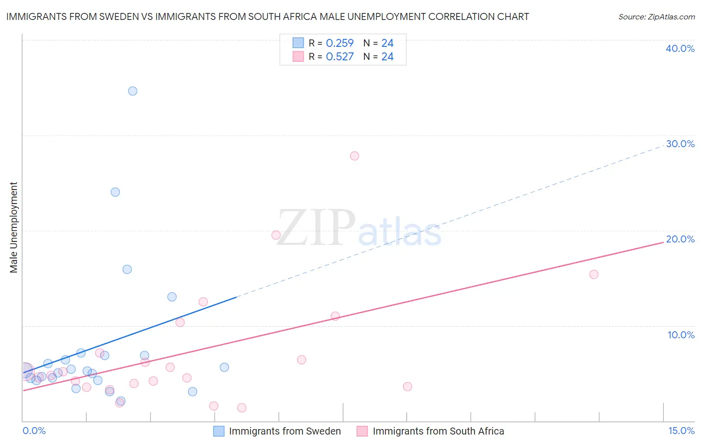 Immigrants from Sweden vs Immigrants from South Africa Male Unemployment