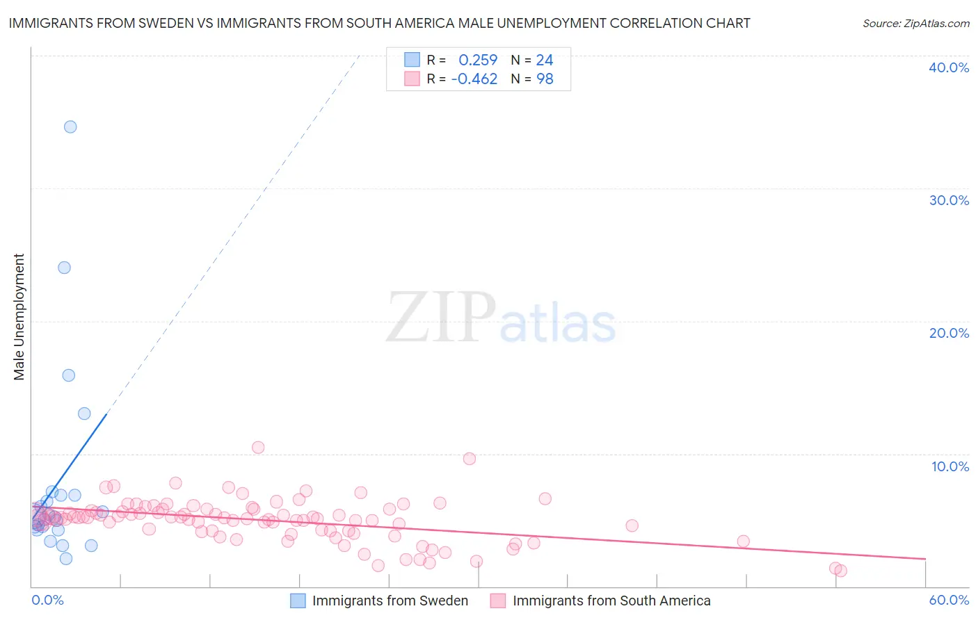 Immigrants from Sweden vs Immigrants from South America Male Unemployment