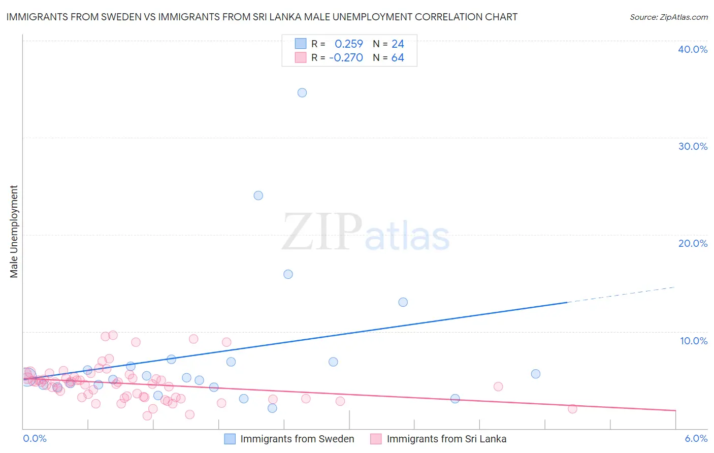 Immigrants from Sweden vs Immigrants from Sri Lanka Male Unemployment