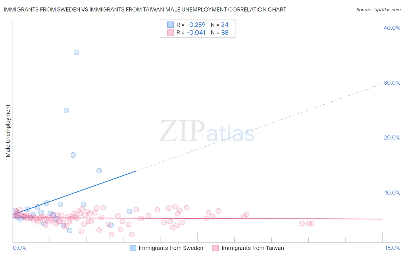 Immigrants from Sweden vs Immigrants from Taiwan Male Unemployment