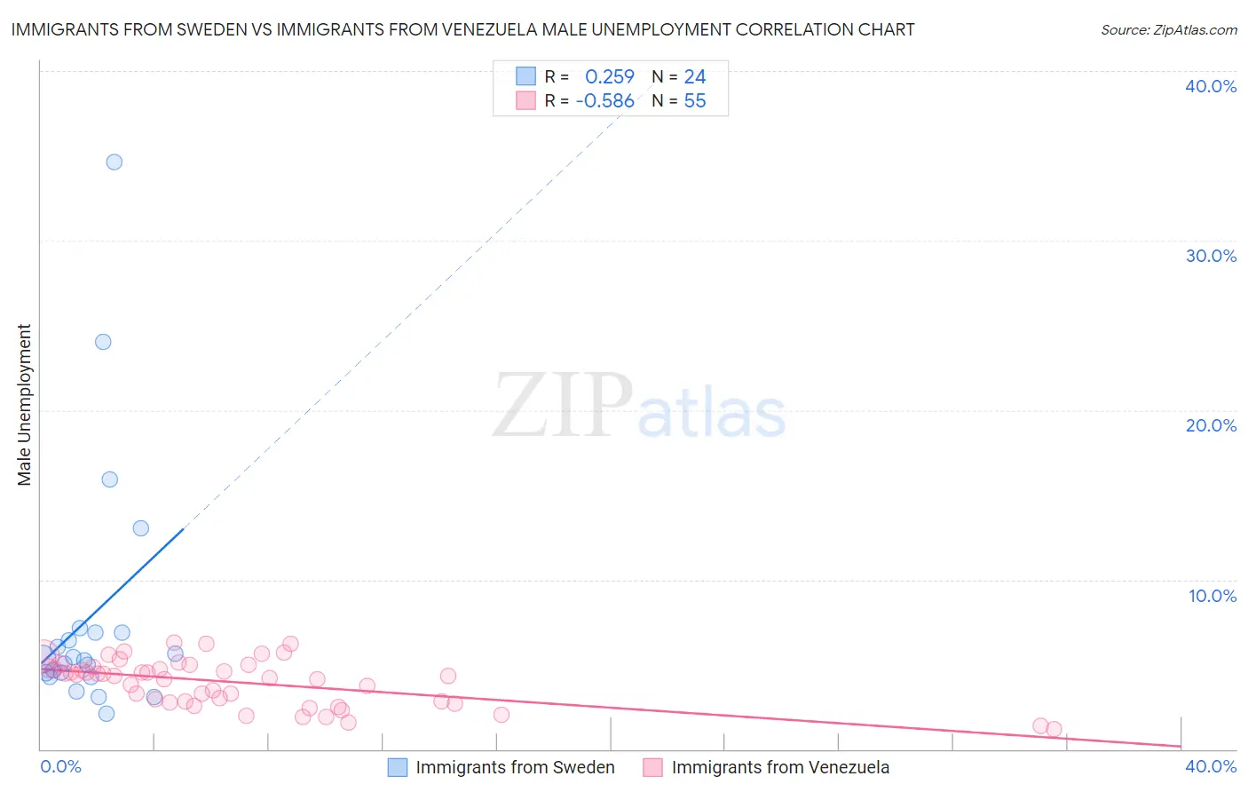 Immigrants from Sweden vs Immigrants from Venezuela Male Unemployment