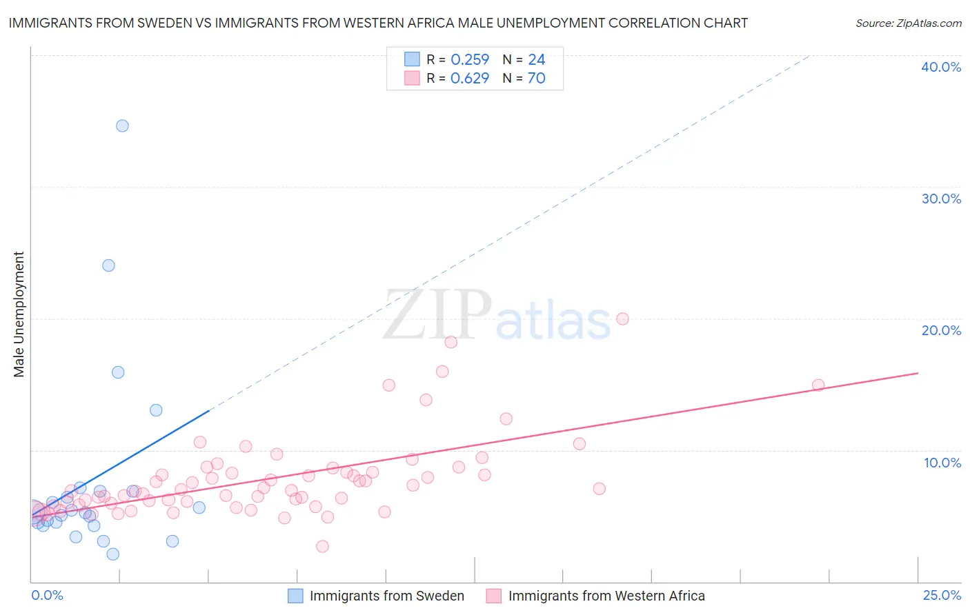 Immigrants from Sweden vs Immigrants from Western Africa Male Unemployment