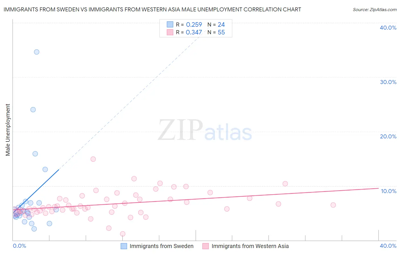 Immigrants from Sweden vs Immigrants from Western Asia Male Unemployment