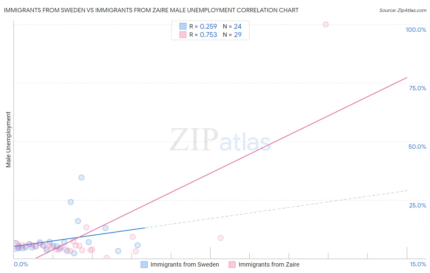 Immigrants from Sweden vs Immigrants from Zaire Male Unemployment