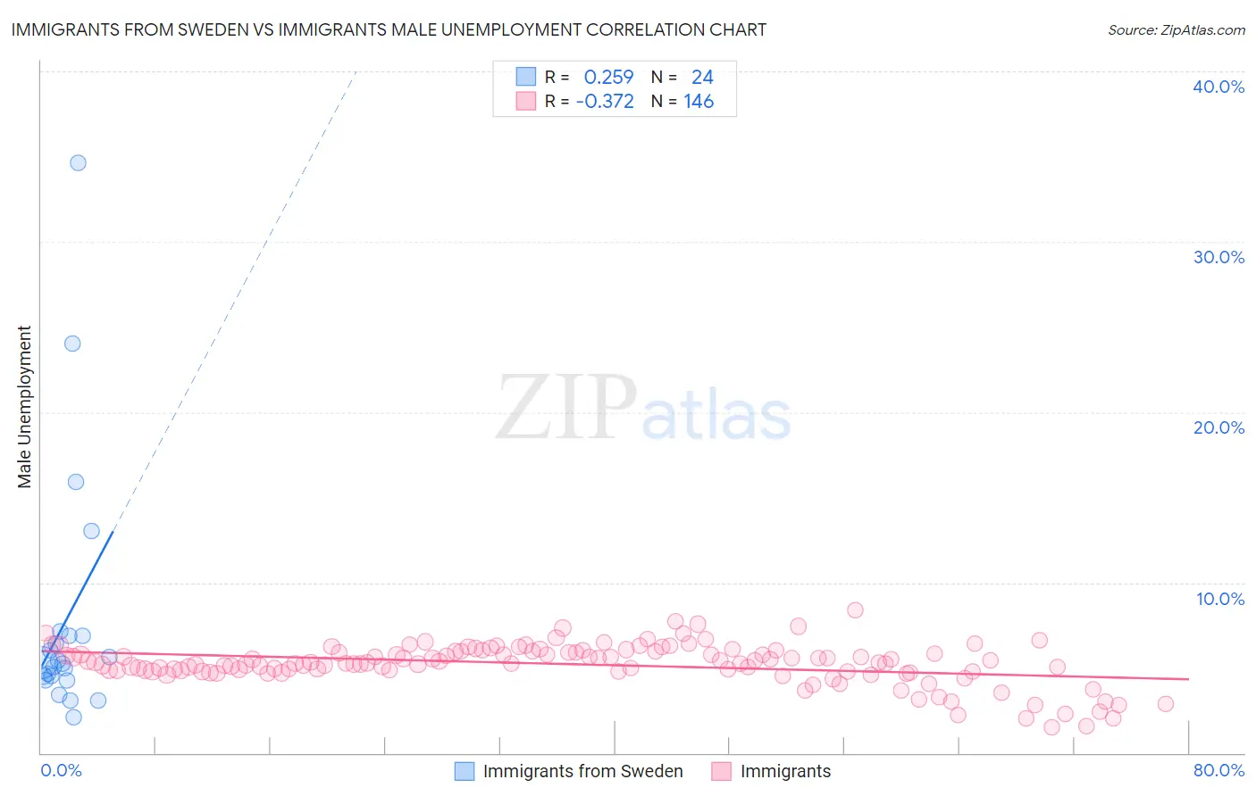 Immigrants from Sweden vs Immigrants Male Unemployment