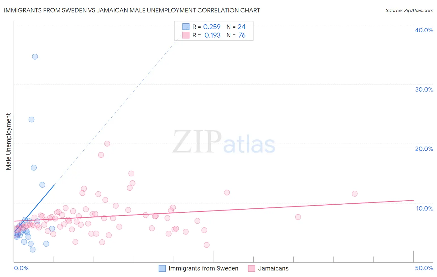 Immigrants from Sweden vs Jamaican Male Unemployment