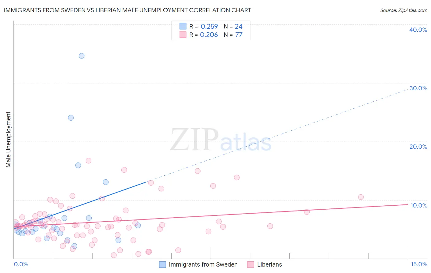 Immigrants from Sweden vs Liberian Male Unemployment