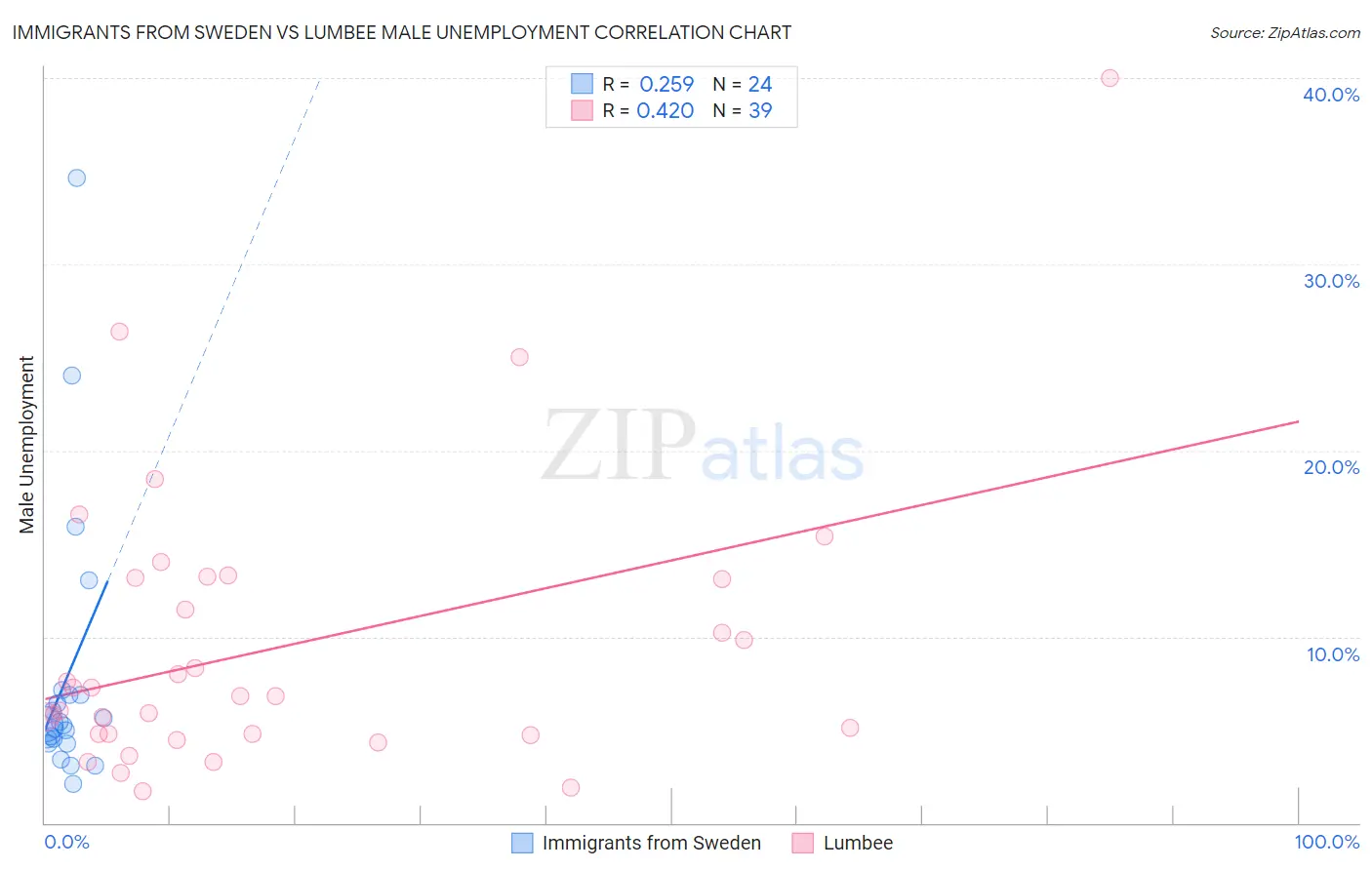 Immigrants from Sweden vs Lumbee Male Unemployment