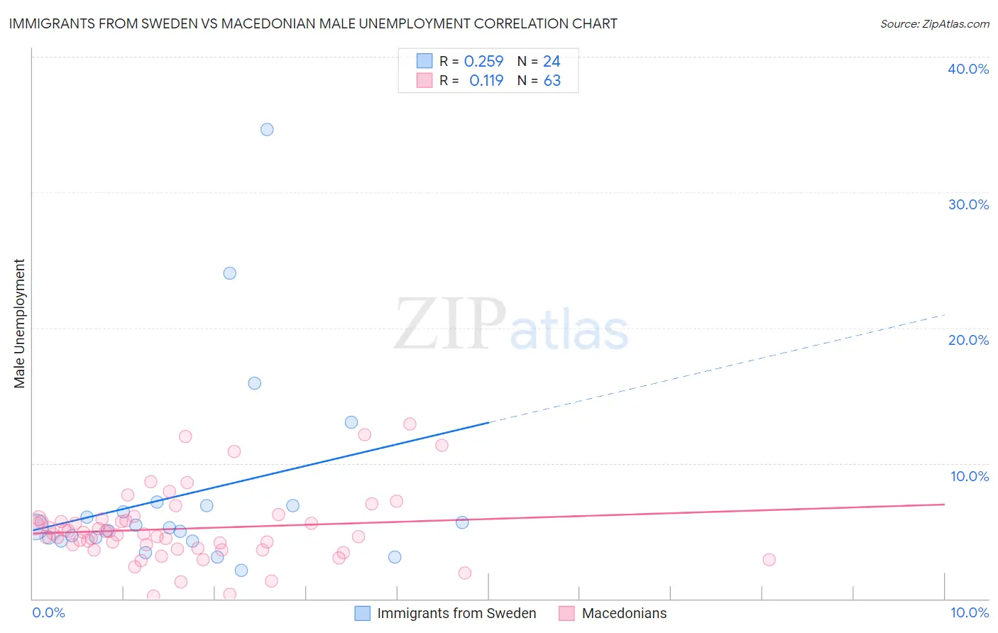 Immigrants from Sweden vs Macedonian Male Unemployment