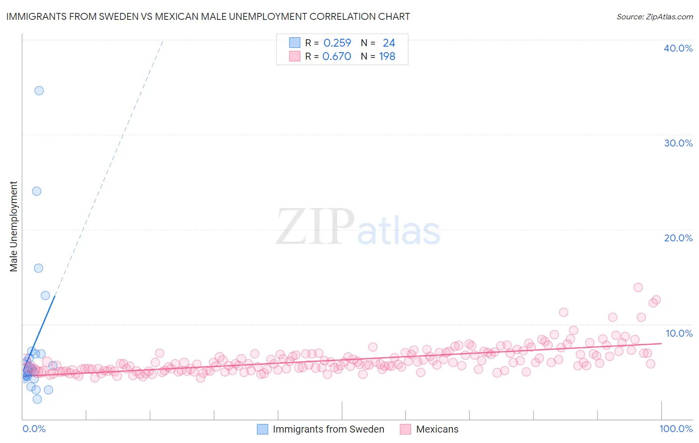 Immigrants from Sweden vs Mexican Male Unemployment