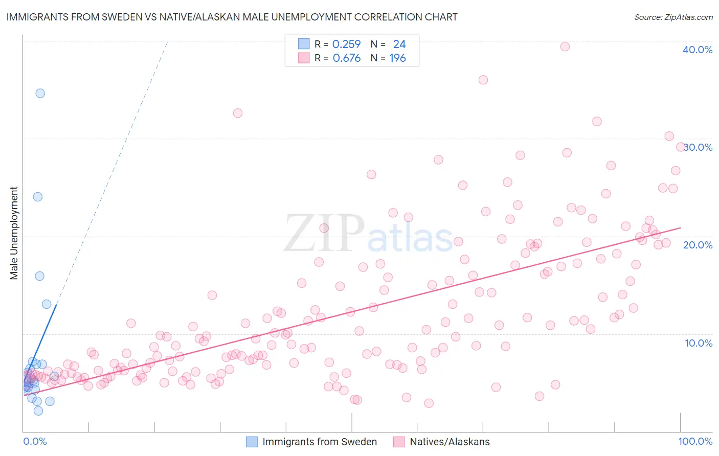 Immigrants from Sweden vs Native/Alaskan Male Unemployment