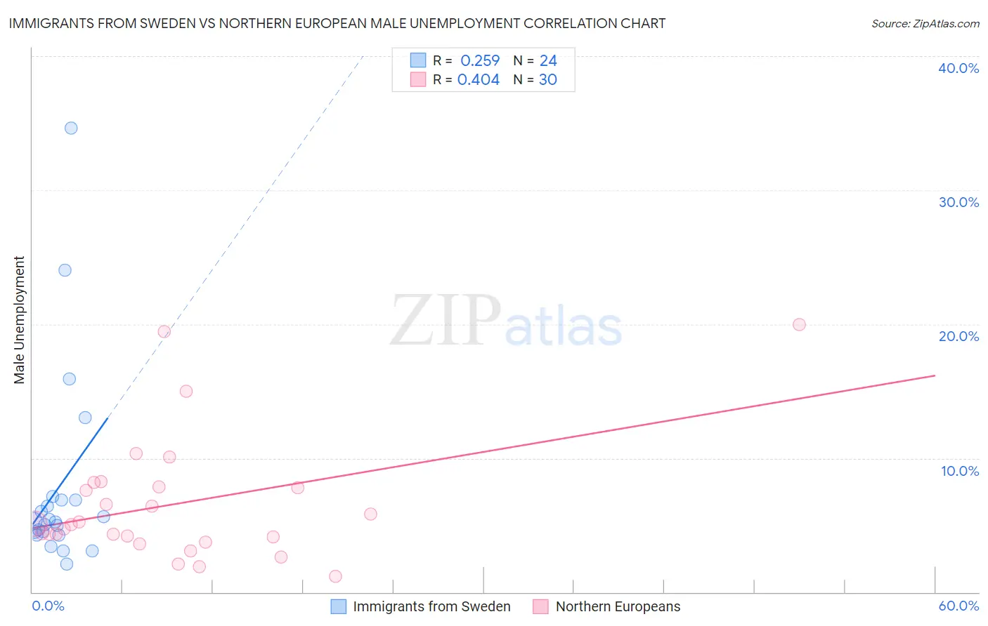 Immigrants from Sweden vs Northern European Male Unemployment