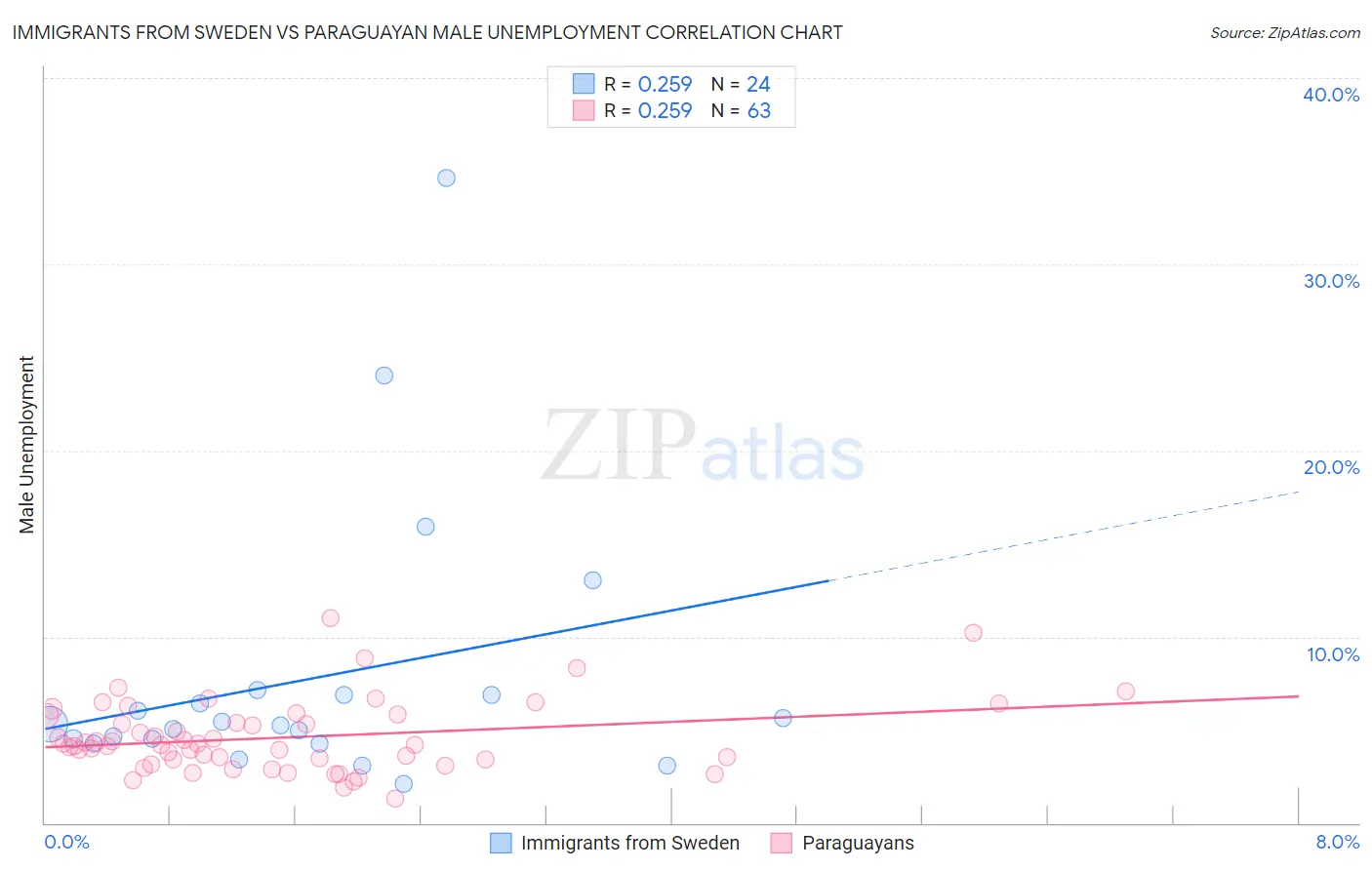 Immigrants from Sweden vs Paraguayan Male Unemployment