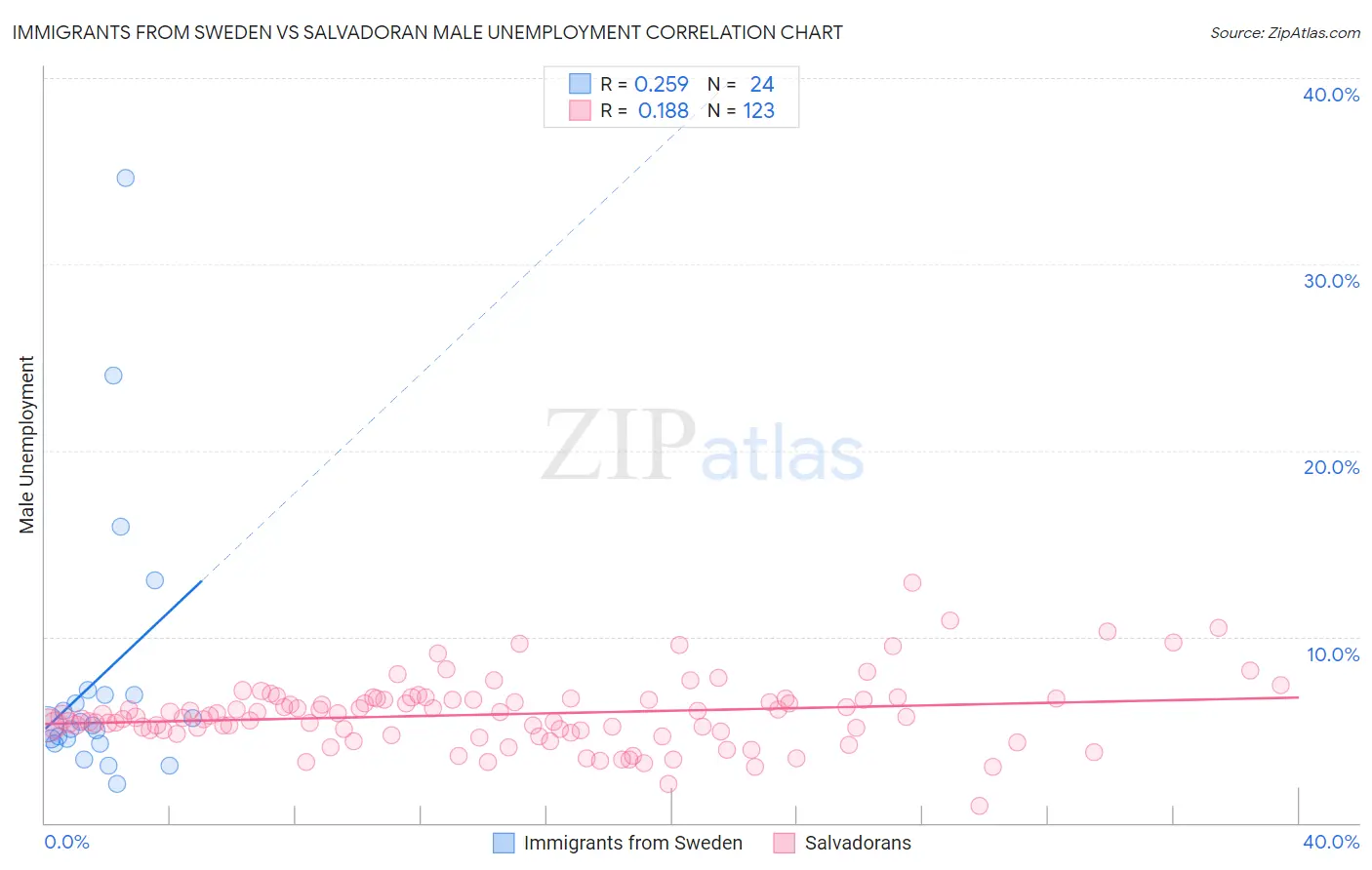 Immigrants from Sweden vs Salvadoran Male Unemployment