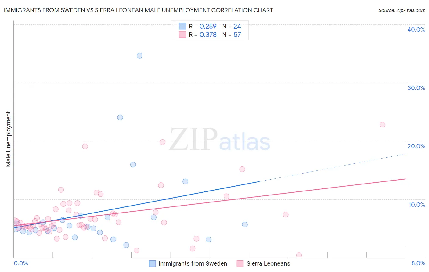 Immigrants from Sweden vs Sierra Leonean Male Unemployment